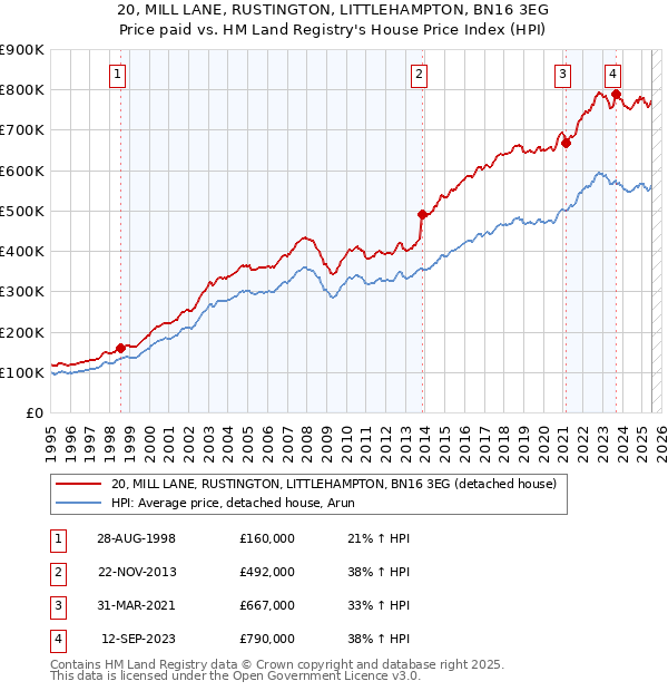 20, MILL LANE, RUSTINGTON, LITTLEHAMPTON, BN16 3EG: Price paid vs HM Land Registry's House Price Index