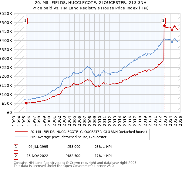 20, MILLFIELDS, HUCCLECOTE, GLOUCESTER, GL3 3NH: Price paid vs HM Land Registry's House Price Index