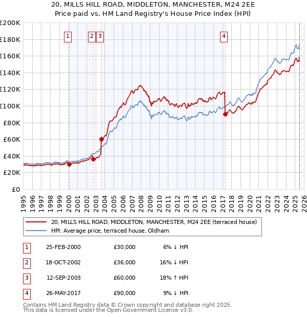 20, MILLS HILL ROAD, MIDDLETON, MANCHESTER, M24 2EE: Price paid vs HM Land Registry's House Price Index