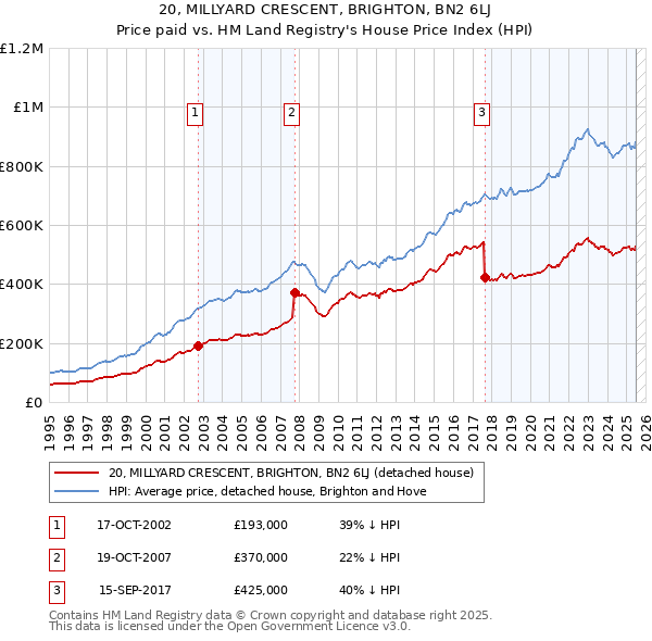 20, MILLYARD CRESCENT, BRIGHTON, BN2 6LJ: Price paid vs HM Land Registry's House Price Index