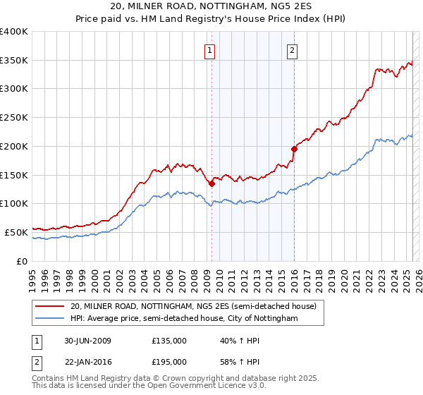 20, MILNER ROAD, NOTTINGHAM, NG5 2ES: Price paid vs HM Land Registry's House Price Index