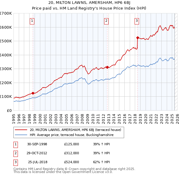 20, MILTON LAWNS, AMERSHAM, HP6 6BJ: Price paid vs HM Land Registry's House Price Index