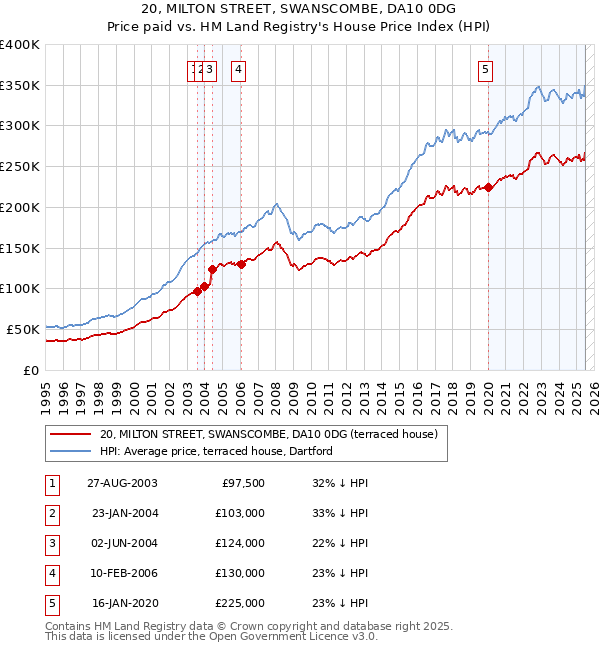 20, MILTON STREET, SWANSCOMBE, DA10 0DG: Price paid vs HM Land Registry's House Price Index