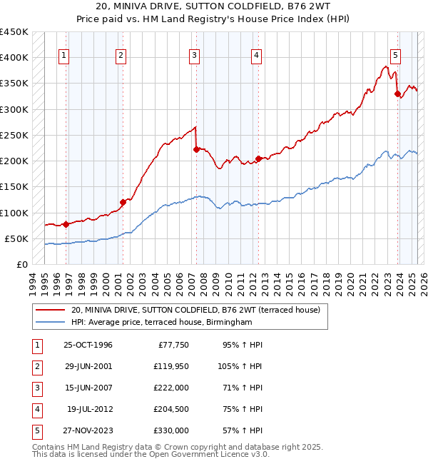 20, MINIVA DRIVE, SUTTON COLDFIELD, B76 2WT: Price paid vs HM Land Registry's House Price Index