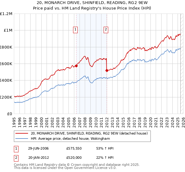 20, MONARCH DRIVE, SHINFIELD, READING, RG2 9EW: Price paid vs HM Land Registry's House Price Index