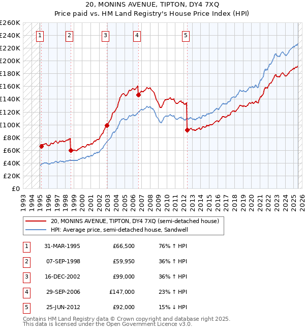 20, MONINS AVENUE, TIPTON, DY4 7XQ: Price paid vs HM Land Registry's House Price Index