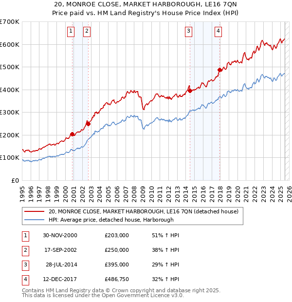 20, MONROE CLOSE, MARKET HARBOROUGH, LE16 7QN: Price paid vs HM Land Registry's House Price Index