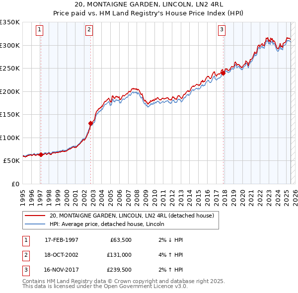 20, MONTAIGNE GARDEN, LINCOLN, LN2 4RL: Price paid vs HM Land Registry's House Price Index