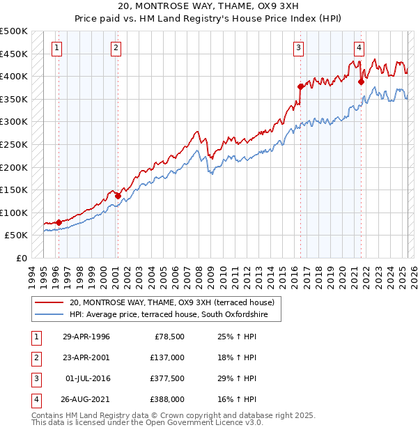 20, MONTROSE WAY, THAME, OX9 3XH: Price paid vs HM Land Registry's House Price Index