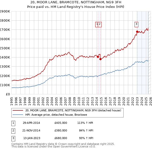 20, MOOR LANE, BRAMCOTE, NOTTINGHAM, NG9 3FH: Price paid vs HM Land Registry's House Price Index