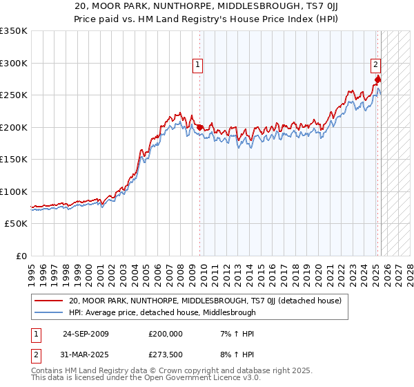 20, MOOR PARK, NUNTHORPE, MIDDLESBROUGH, TS7 0JJ: Price paid vs HM Land Registry's House Price Index