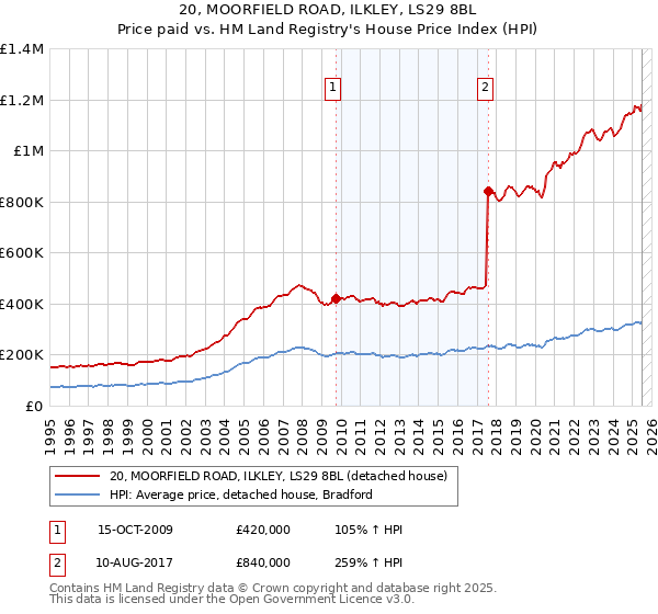 20, MOORFIELD ROAD, ILKLEY, LS29 8BL: Price paid vs HM Land Registry's House Price Index