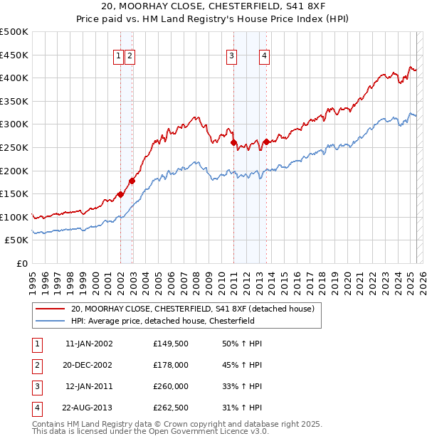 20, MOORHAY CLOSE, CHESTERFIELD, S41 8XF: Price paid vs HM Land Registry's House Price Index