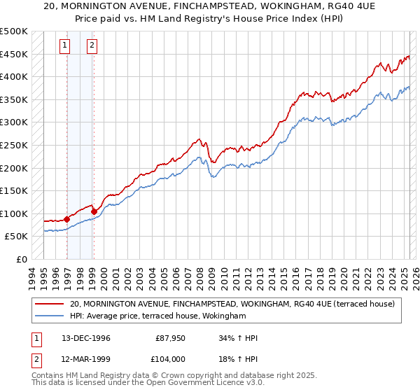 20, MORNINGTON AVENUE, FINCHAMPSTEAD, WOKINGHAM, RG40 4UE: Price paid vs HM Land Registry's House Price Index