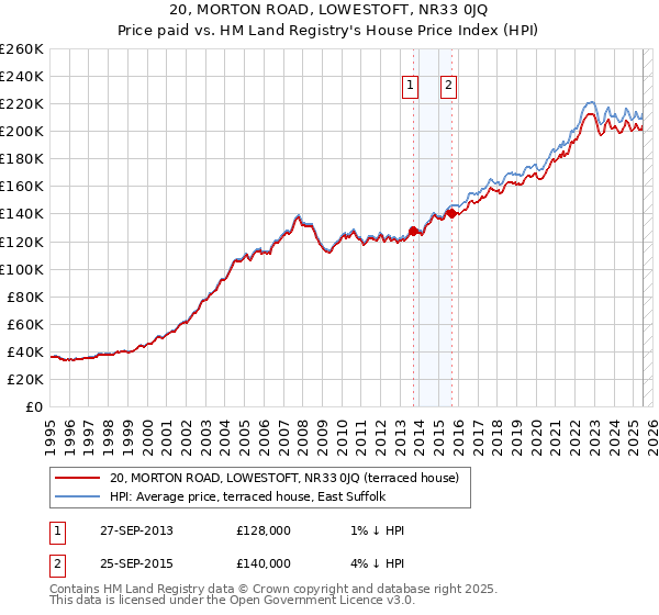20, MORTON ROAD, LOWESTOFT, NR33 0JQ: Price paid vs HM Land Registry's House Price Index