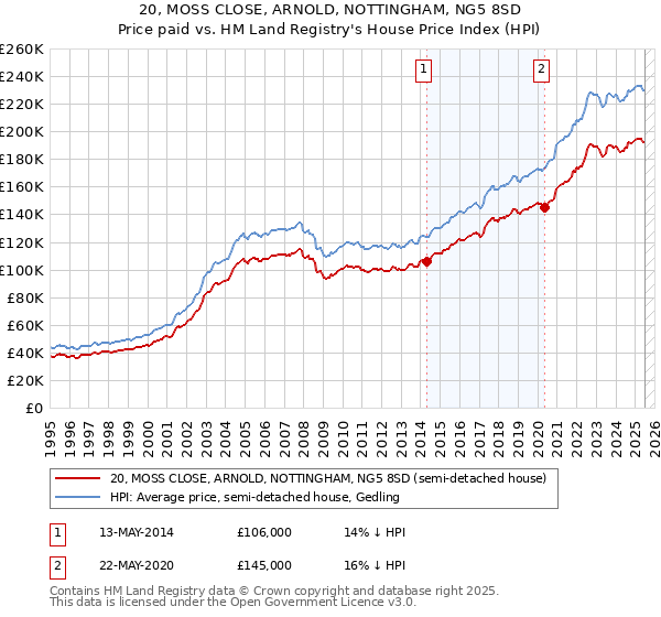 20, MOSS CLOSE, ARNOLD, NOTTINGHAM, NG5 8SD: Price paid vs HM Land Registry's House Price Index