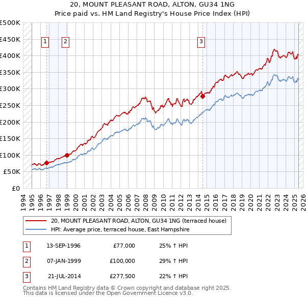 20, MOUNT PLEASANT ROAD, ALTON, GU34 1NG: Price paid vs HM Land Registry's House Price Index