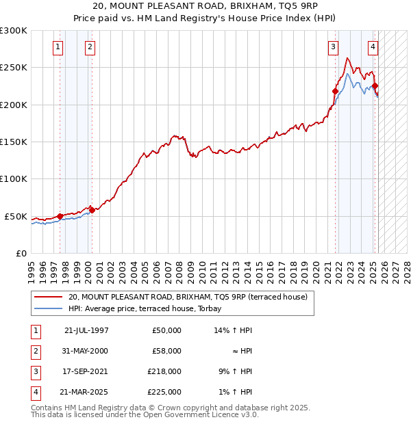 20, MOUNT PLEASANT ROAD, BRIXHAM, TQ5 9RP: Price paid vs HM Land Registry's House Price Index