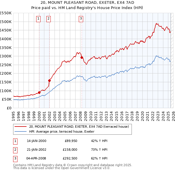 20, MOUNT PLEASANT ROAD, EXETER, EX4 7AD: Price paid vs HM Land Registry's House Price Index