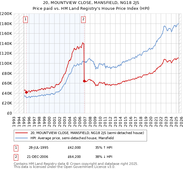 20, MOUNTVIEW CLOSE, MANSFIELD, NG18 2JS: Price paid vs HM Land Registry's House Price Index