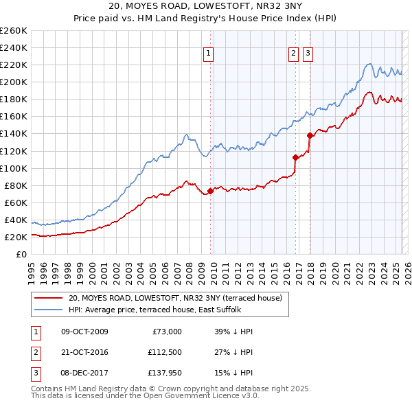 20, MOYES ROAD, LOWESTOFT, NR32 3NY: Price paid vs HM Land Registry's House Price Index