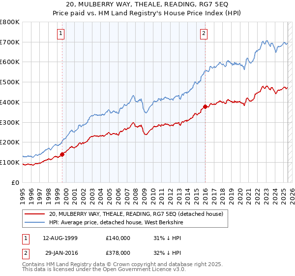 20, MULBERRY WAY, THEALE, READING, RG7 5EQ: Price paid vs HM Land Registry's House Price Index