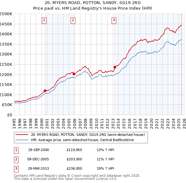20, MYERS ROAD, POTTON, SANDY, SG19 2RG: Price paid vs HM Land Registry's House Price Index