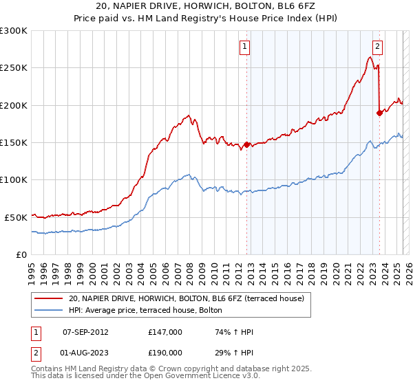 20, NAPIER DRIVE, HORWICH, BOLTON, BL6 6FZ: Price paid vs HM Land Registry's House Price Index