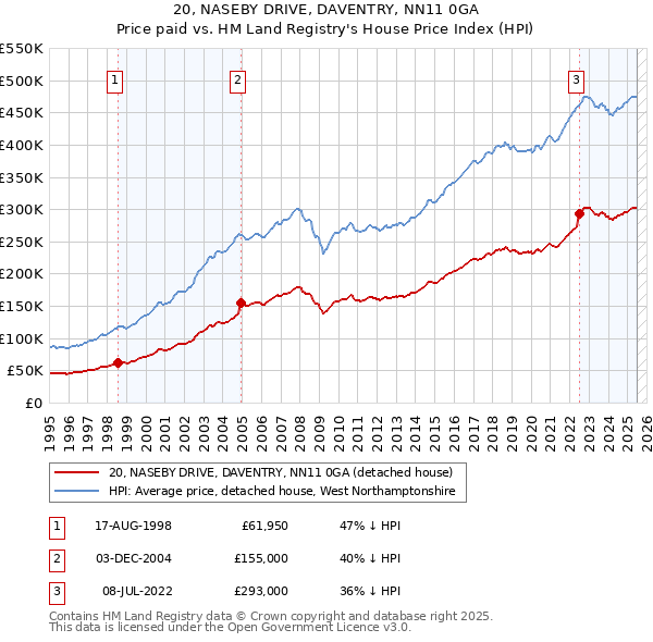 20, NASEBY DRIVE, DAVENTRY, NN11 0GA: Price paid vs HM Land Registry's House Price Index