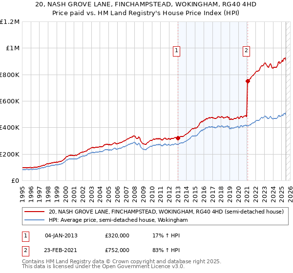 20, NASH GROVE LANE, FINCHAMPSTEAD, WOKINGHAM, RG40 4HD: Price paid vs HM Land Registry's House Price Index