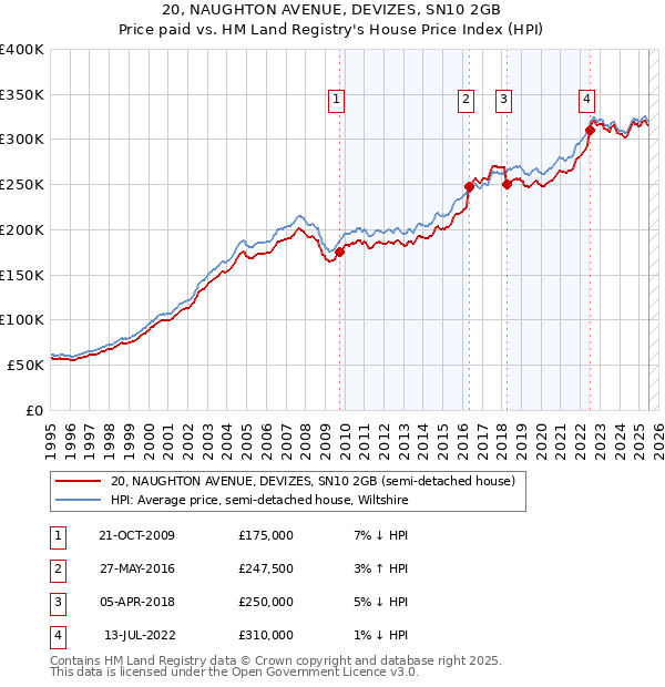 20, NAUGHTON AVENUE, DEVIZES, SN10 2GB: Price paid vs HM Land Registry's House Price Index