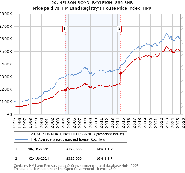20, NELSON ROAD, RAYLEIGH, SS6 8HB: Price paid vs HM Land Registry's House Price Index