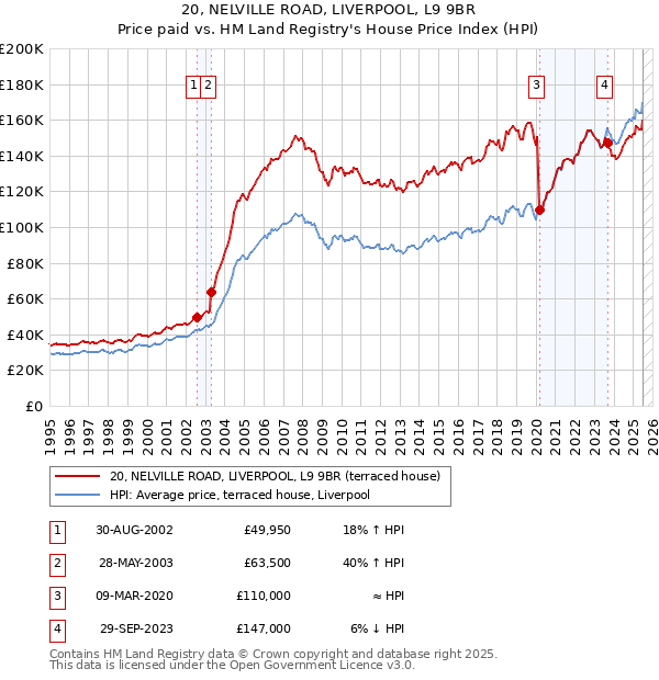 20, NELVILLE ROAD, LIVERPOOL, L9 9BR: Price paid vs HM Land Registry's House Price Index