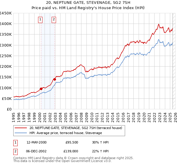 20, NEPTUNE GATE, STEVENAGE, SG2 7SH: Price paid vs HM Land Registry's House Price Index