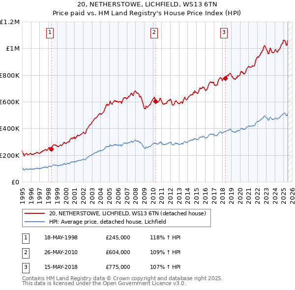 20, NETHERSTOWE, LICHFIELD, WS13 6TN: Price paid vs HM Land Registry's House Price Index