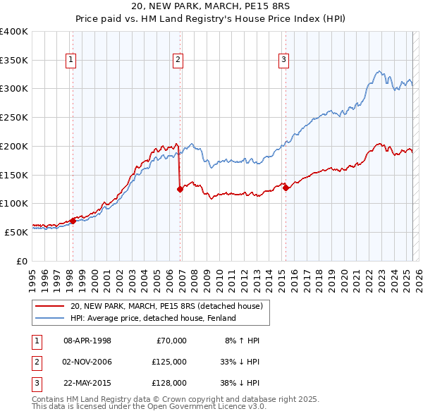 20, NEW PARK, MARCH, PE15 8RS: Price paid vs HM Land Registry's House Price Index
