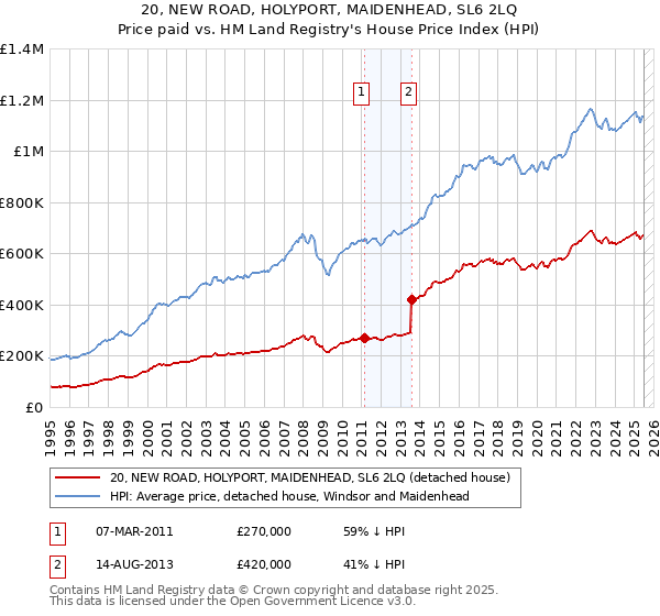 20, NEW ROAD, HOLYPORT, MAIDENHEAD, SL6 2LQ: Price paid vs HM Land Registry's House Price Index