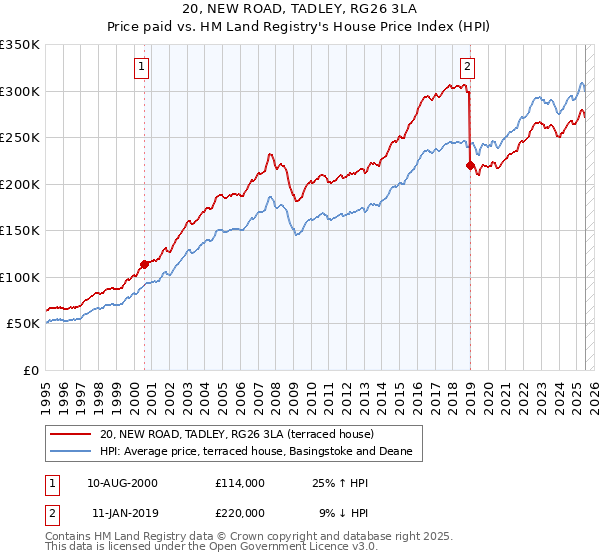 20, NEW ROAD, TADLEY, RG26 3LA: Price paid vs HM Land Registry's House Price Index