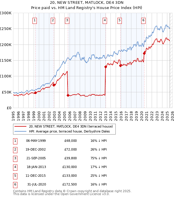 20, NEW STREET, MATLOCK, DE4 3DN: Price paid vs HM Land Registry's House Price Index