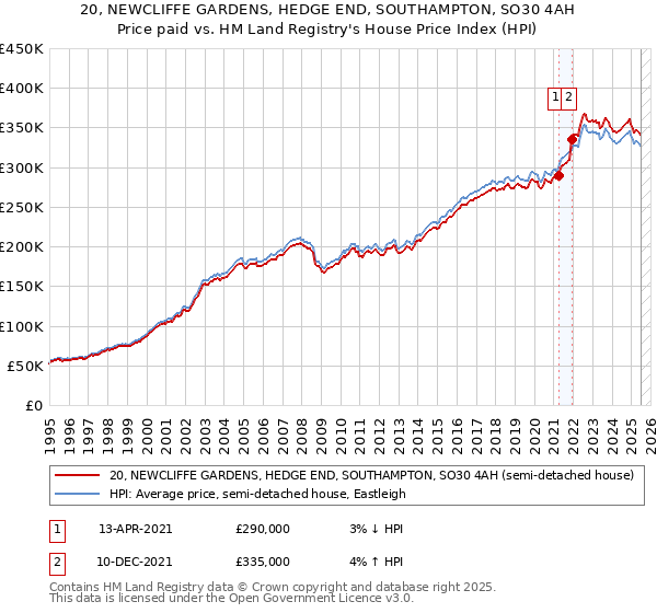 20, NEWCLIFFE GARDENS, HEDGE END, SOUTHAMPTON, SO30 4AH: Price paid vs HM Land Registry's House Price Index