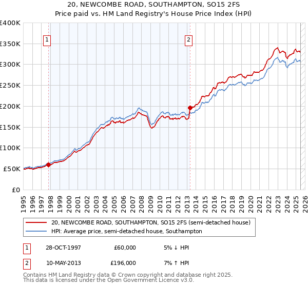 20, NEWCOMBE ROAD, SOUTHAMPTON, SO15 2FS: Price paid vs HM Land Registry's House Price Index