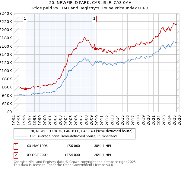 20, NEWFIELD PARK, CARLISLE, CA3 0AH: Price paid vs HM Land Registry's House Price Index