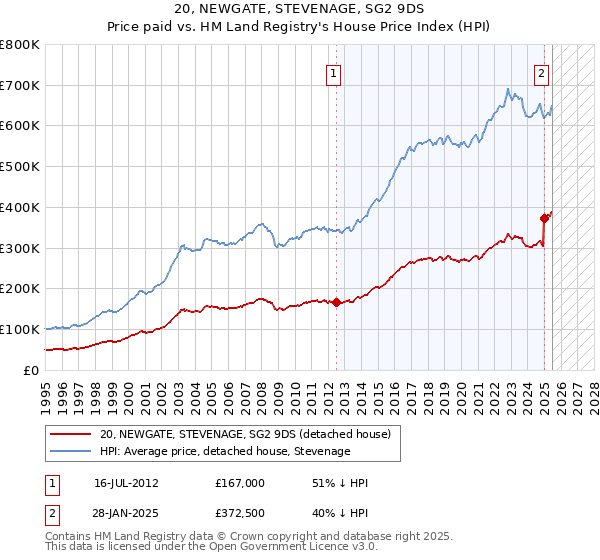 20, NEWGATE, STEVENAGE, SG2 9DS: Price paid vs HM Land Registry's House Price Index