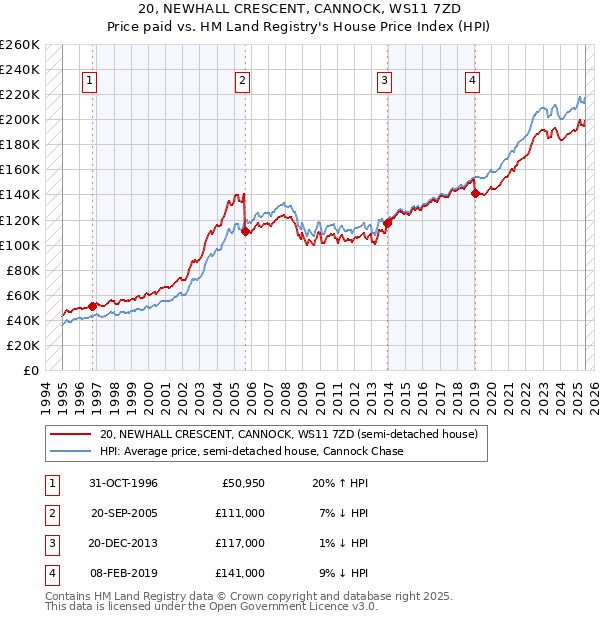 20, NEWHALL CRESCENT, CANNOCK, WS11 7ZD: Price paid vs HM Land Registry's House Price Index