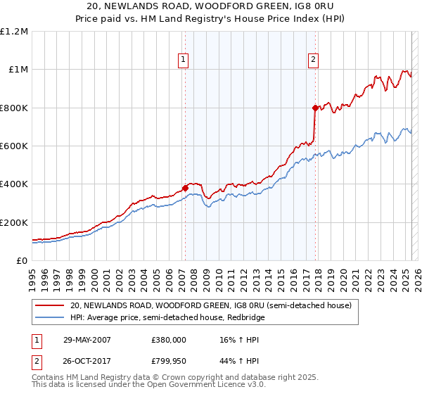20, NEWLANDS ROAD, WOODFORD GREEN, IG8 0RU: Price paid vs HM Land Registry's House Price Index