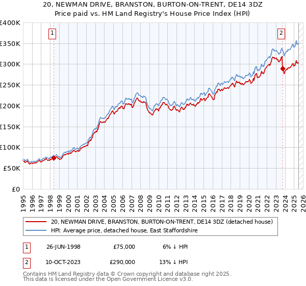 20, NEWMAN DRIVE, BRANSTON, BURTON-ON-TRENT, DE14 3DZ: Price paid vs HM Land Registry's House Price Index