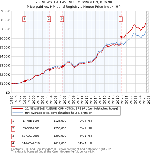 20, NEWSTEAD AVENUE, ORPINGTON, BR6 9RL: Price paid vs HM Land Registry's House Price Index