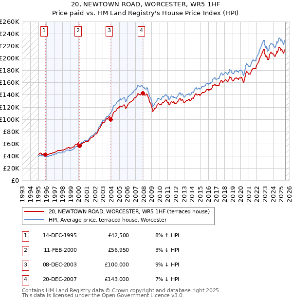 20, NEWTOWN ROAD, WORCESTER, WR5 1HF: Price paid vs HM Land Registry's House Price Index