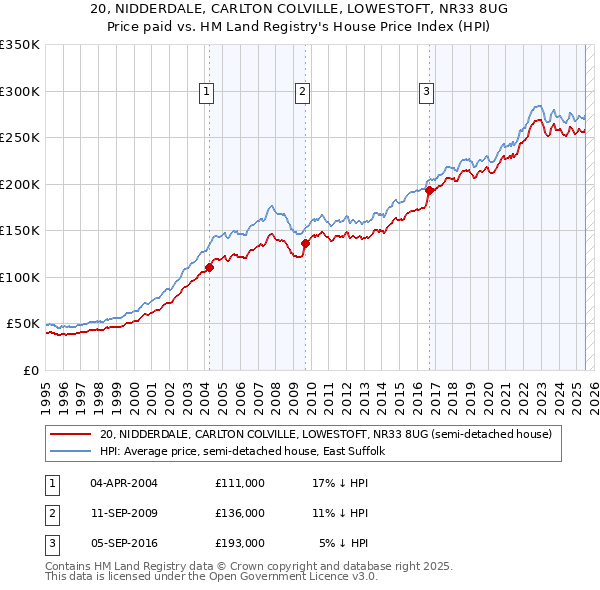 20, NIDDERDALE, CARLTON COLVILLE, LOWESTOFT, NR33 8UG: Price paid vs HM Land Registry's House Price Index