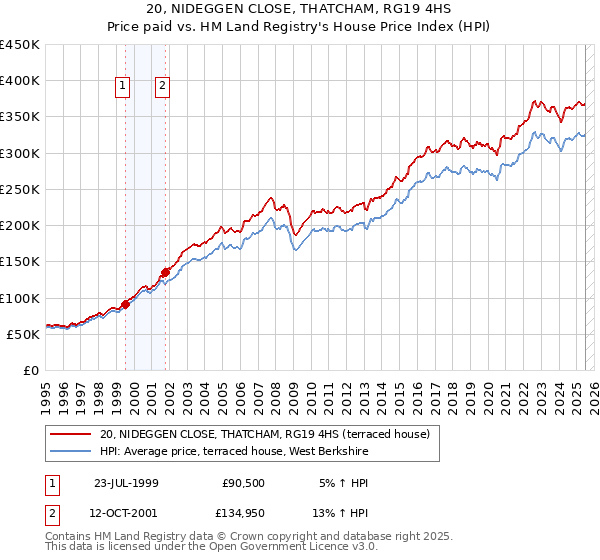 20, NIDEGGEN CLOSE, THATCHAM, RG19 4HS: Price paid vs HM Land Registry's House Price Index